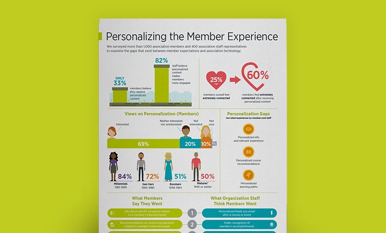 Digital Member Study: Personalizing the Member Experience