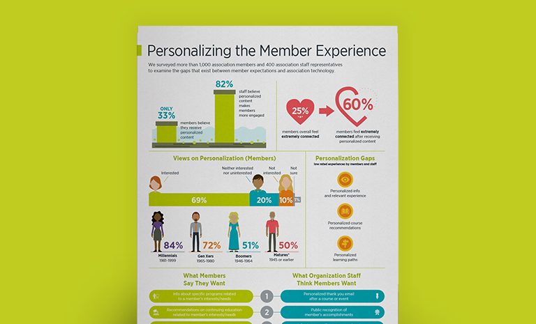 Personalizing Member Experience Inforgraphic