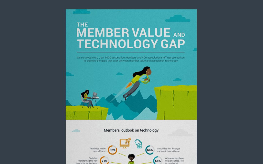 Member Value and Technology Gap